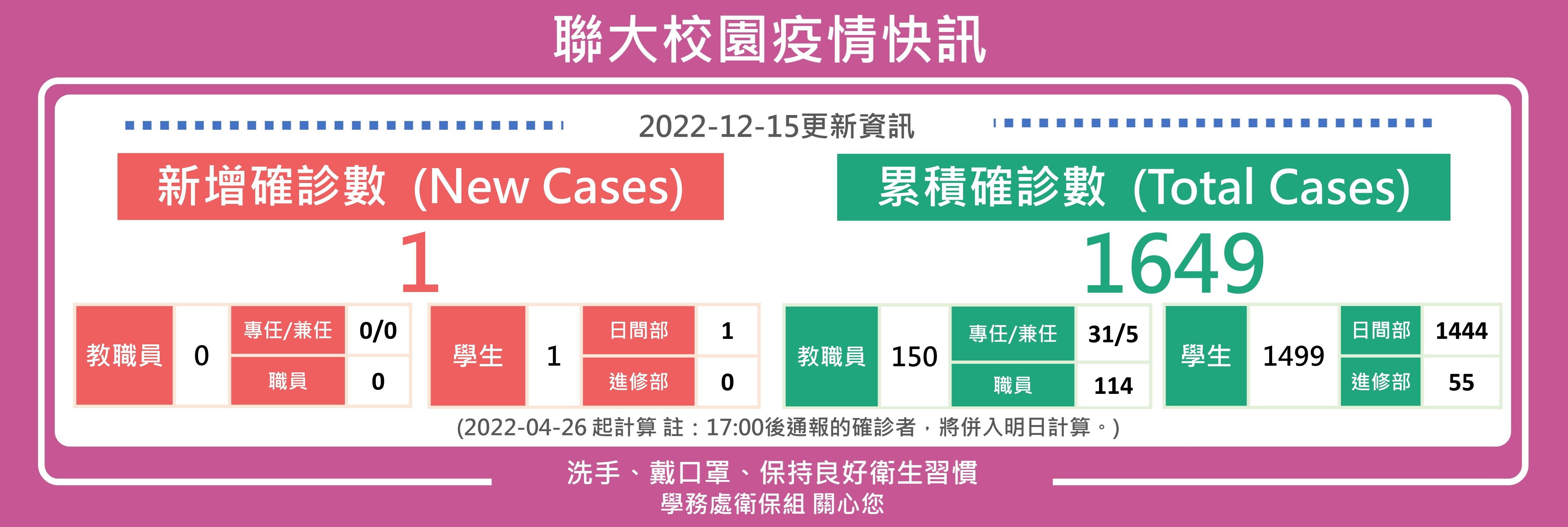 1215疫情快訊