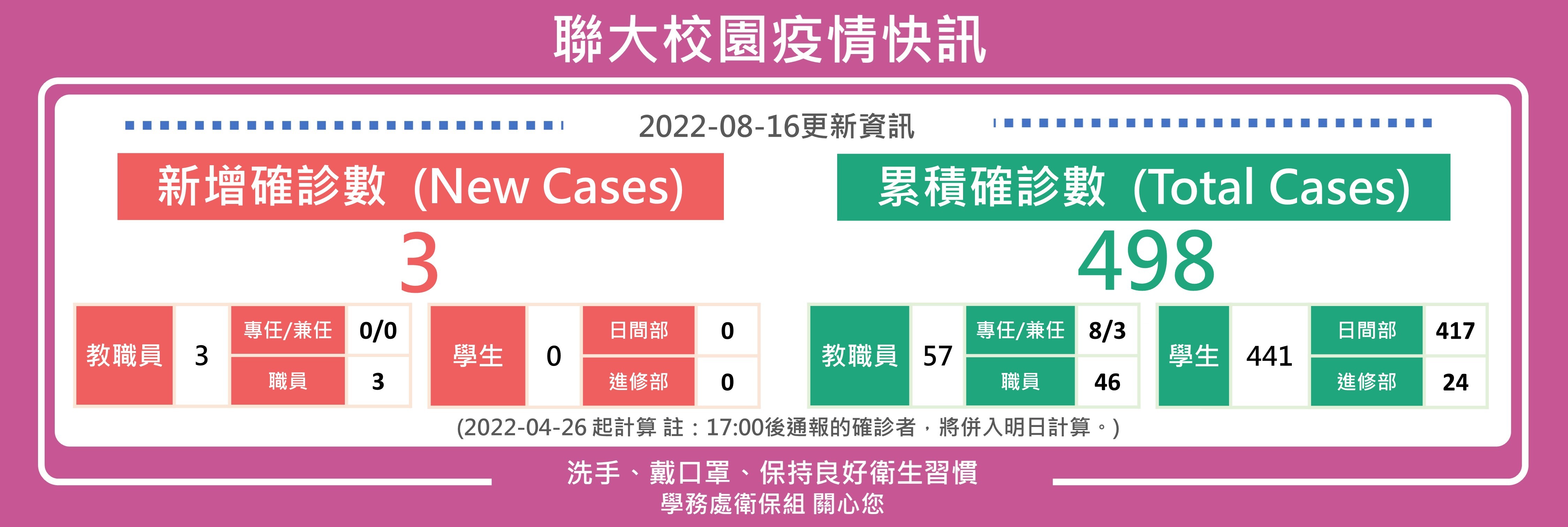0816疫情快訊