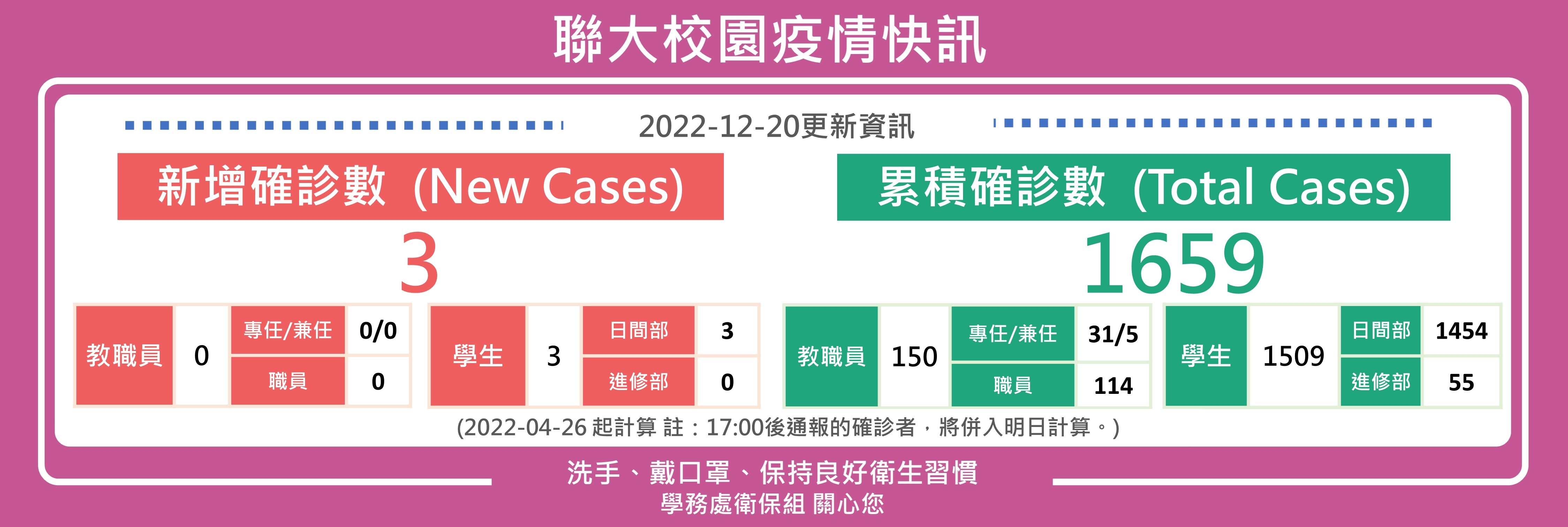 1220疫情快訊