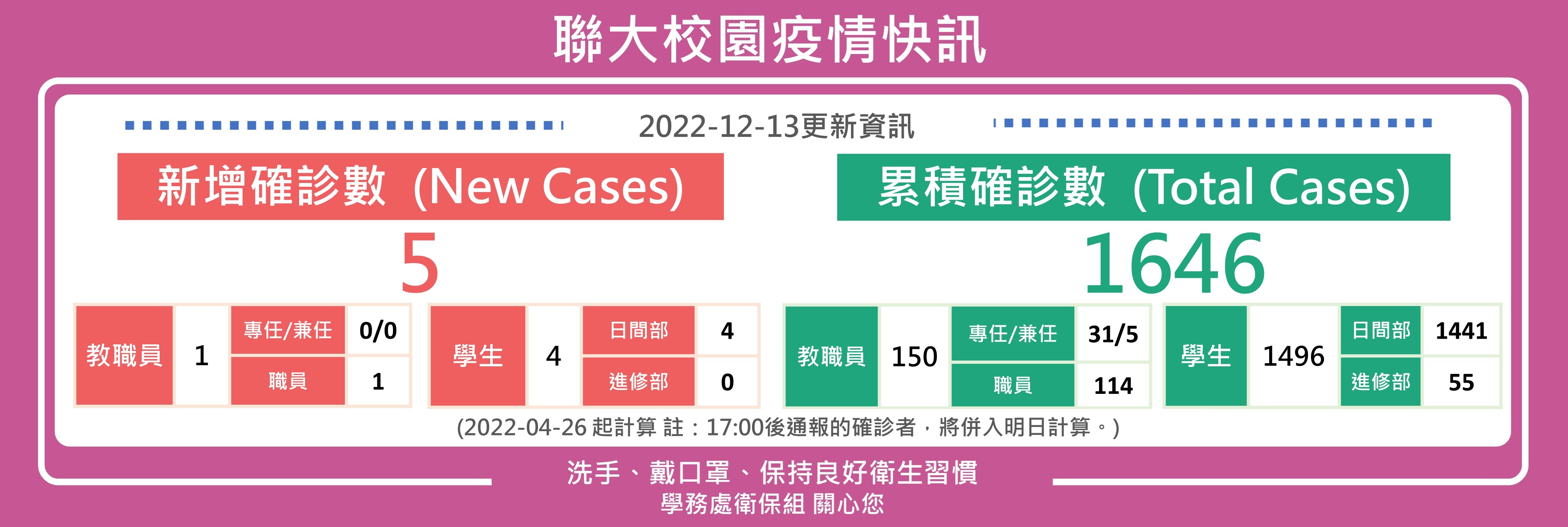 1213疫情快訊