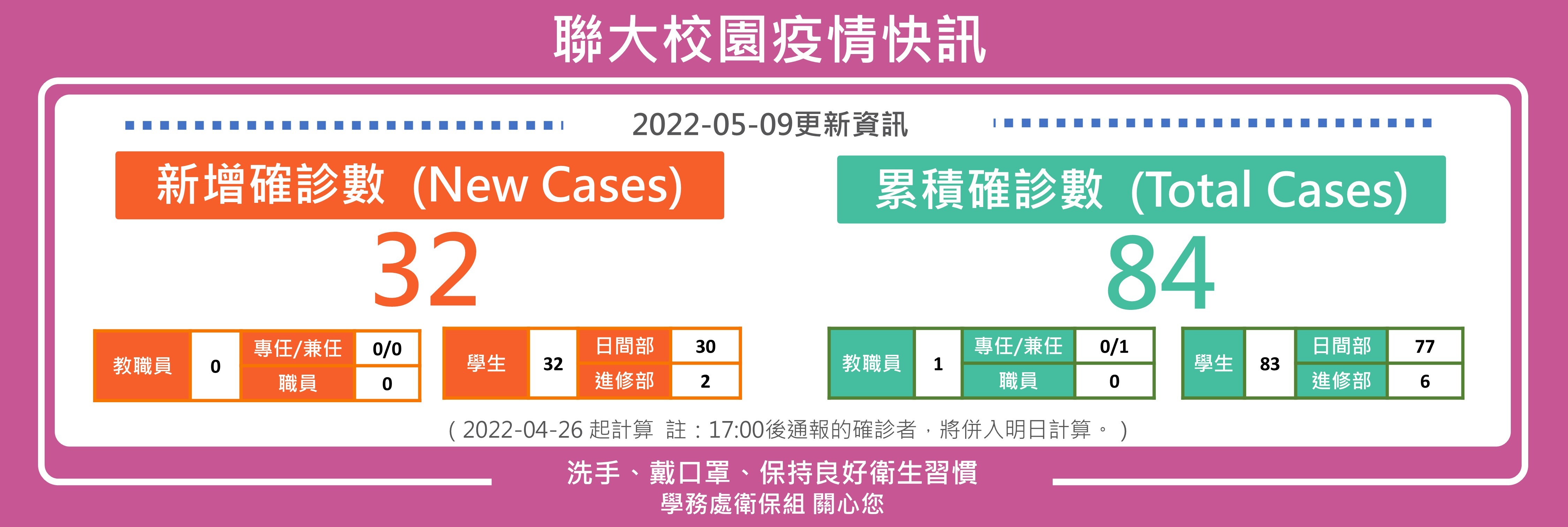 0509疫情快訊