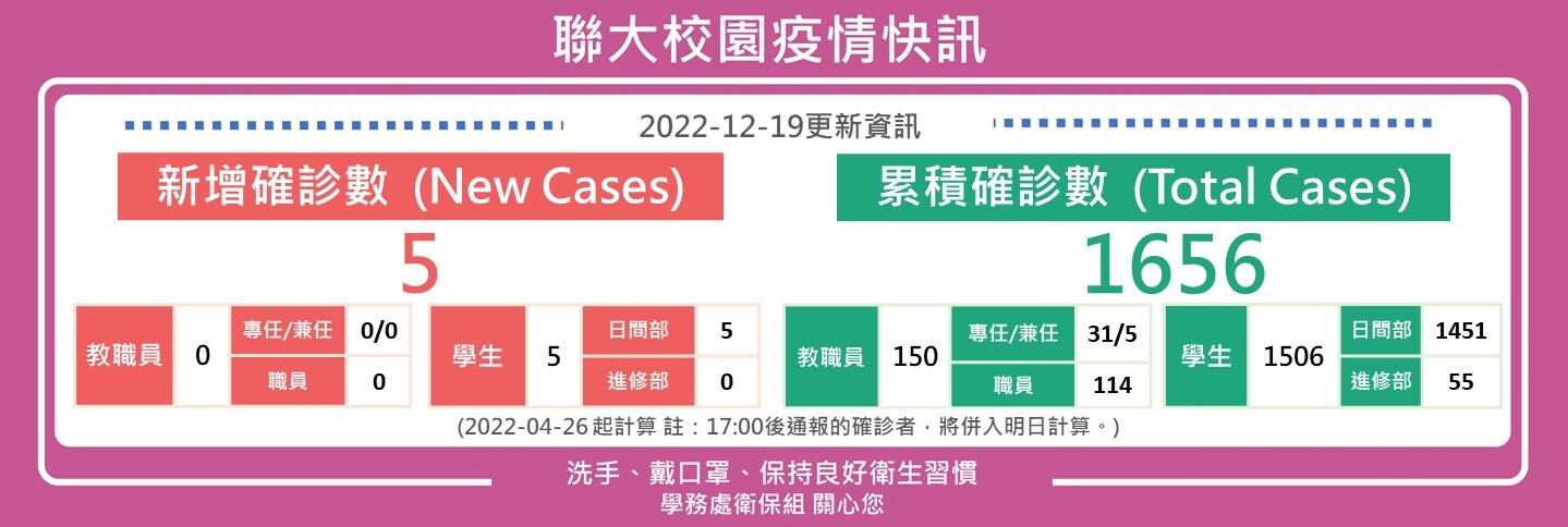 1219疫情快訊