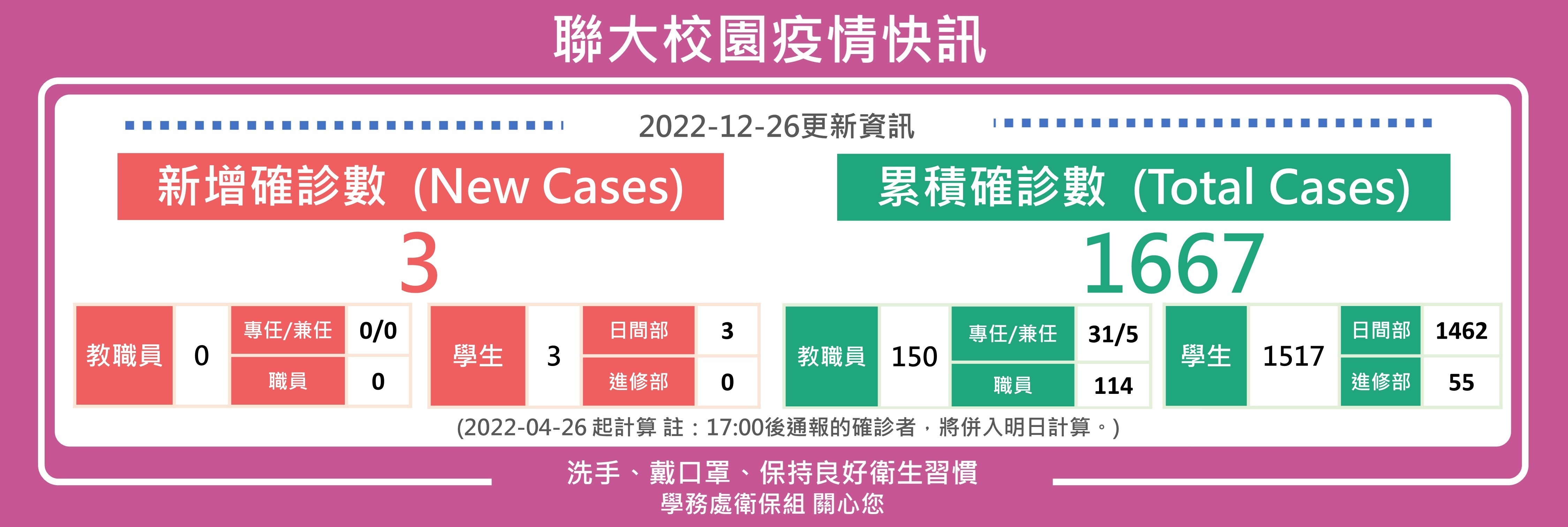 1226疫情快訊