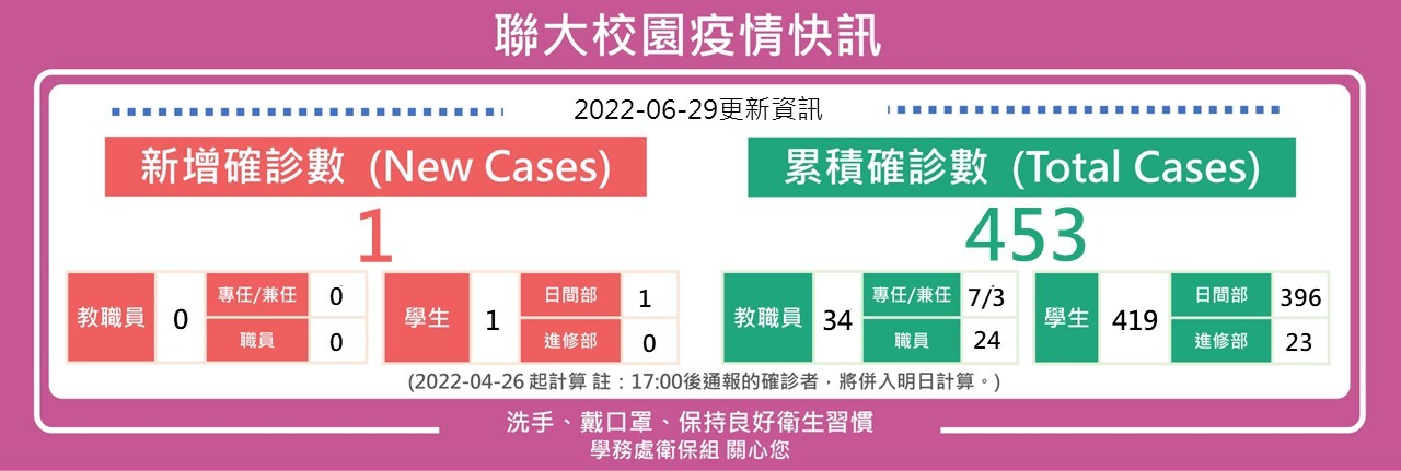 0629疫情快訊