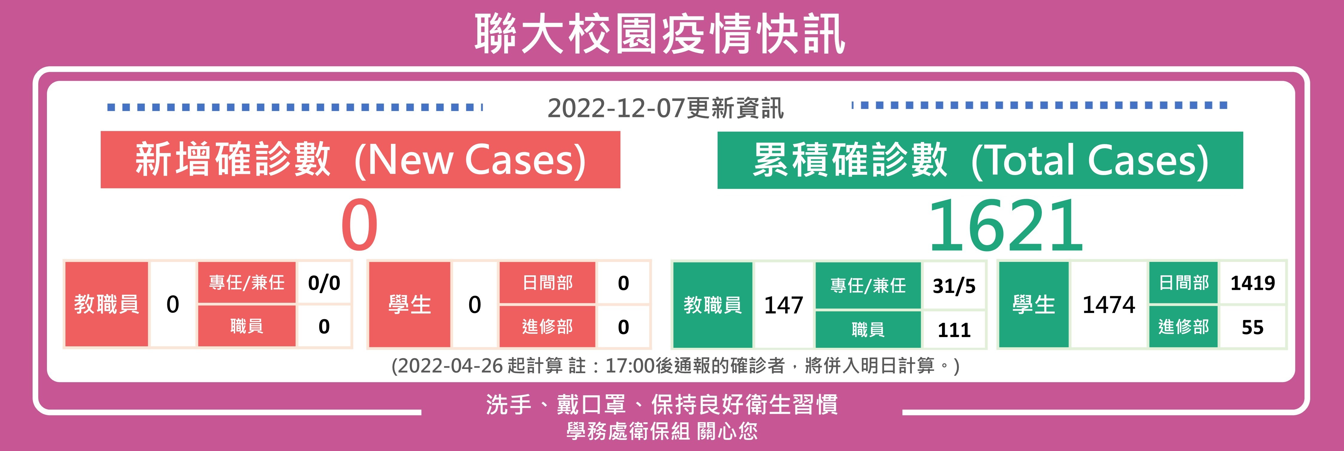 1207疫情快訊
