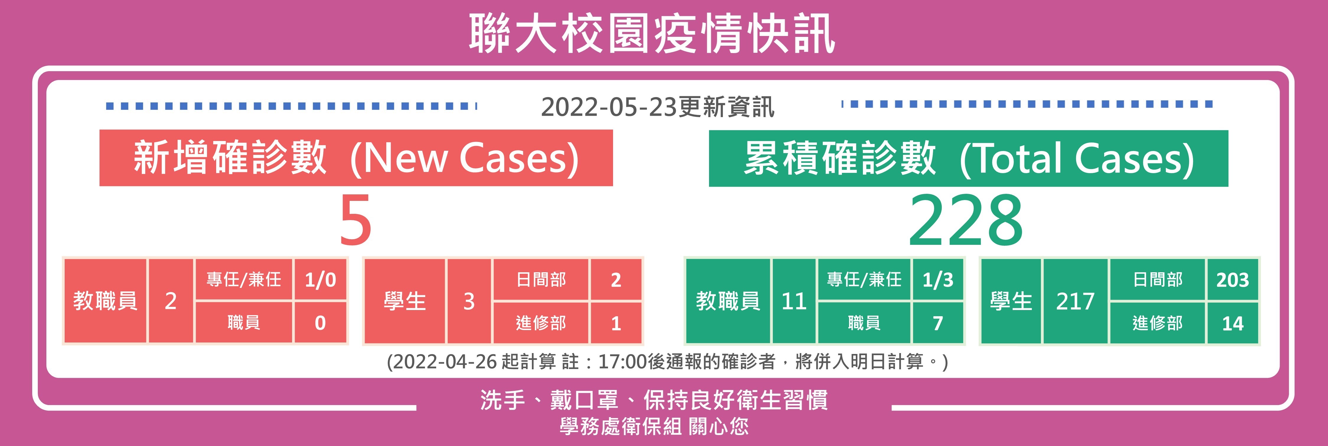 0523疫情快訊