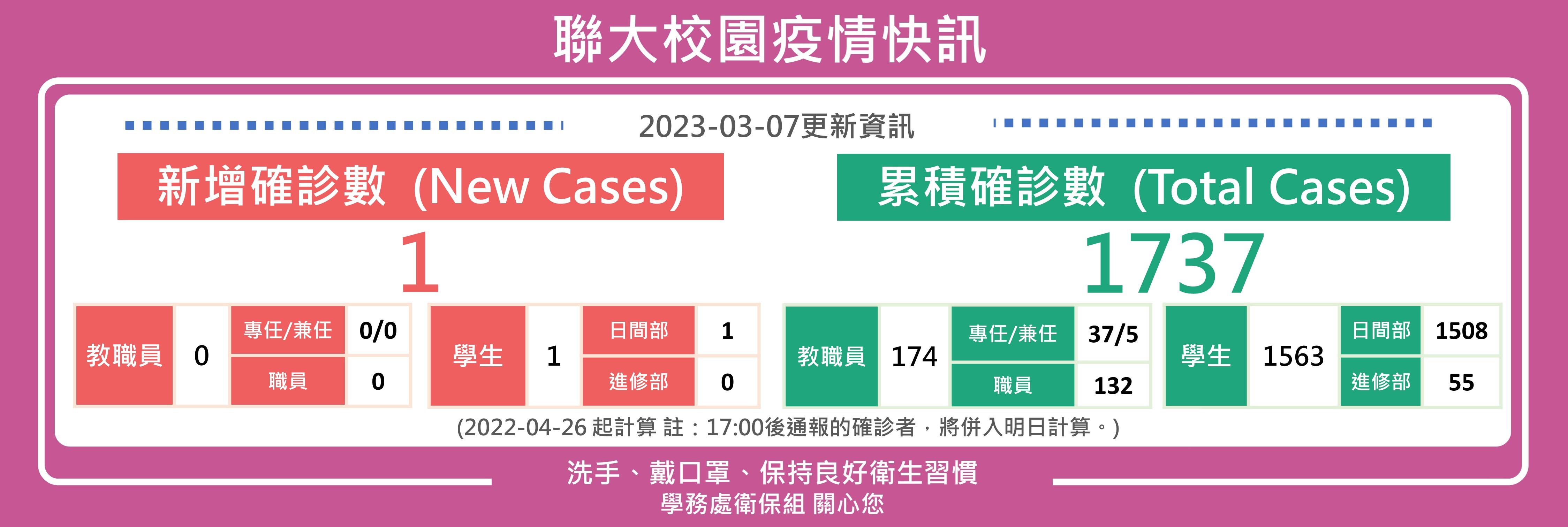 0307疫情快訊