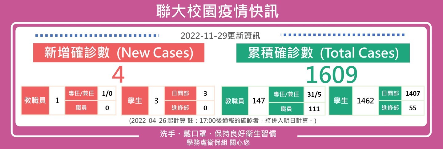 1129疫情快訊