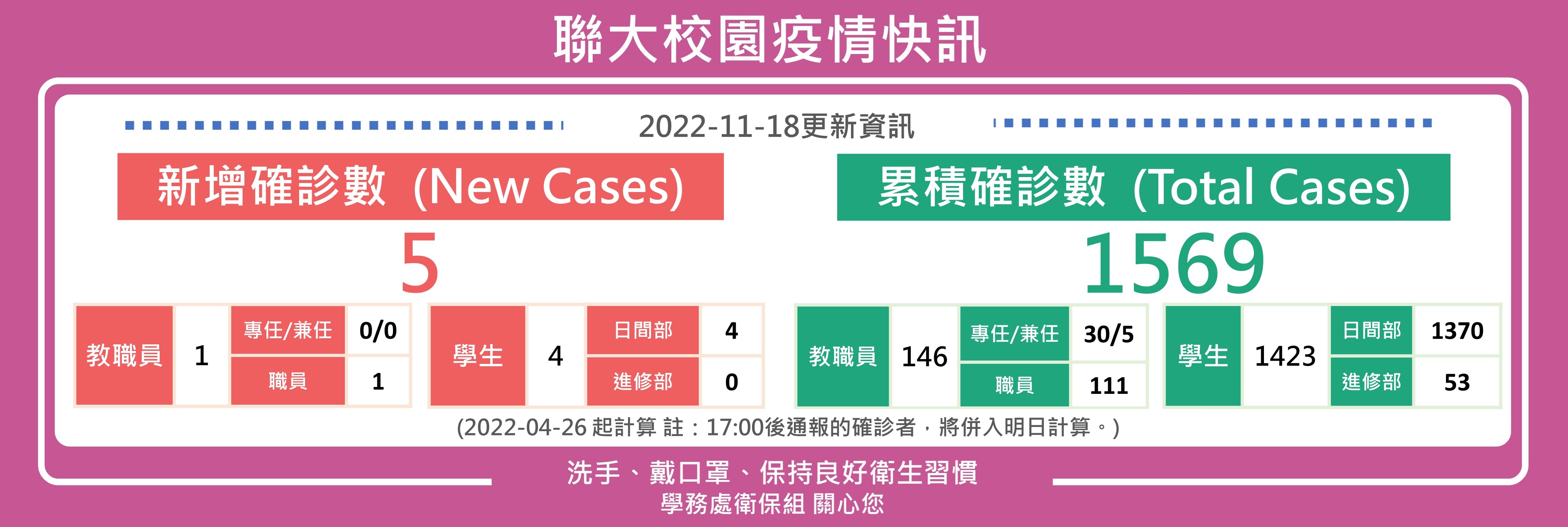 1118疫情快訊