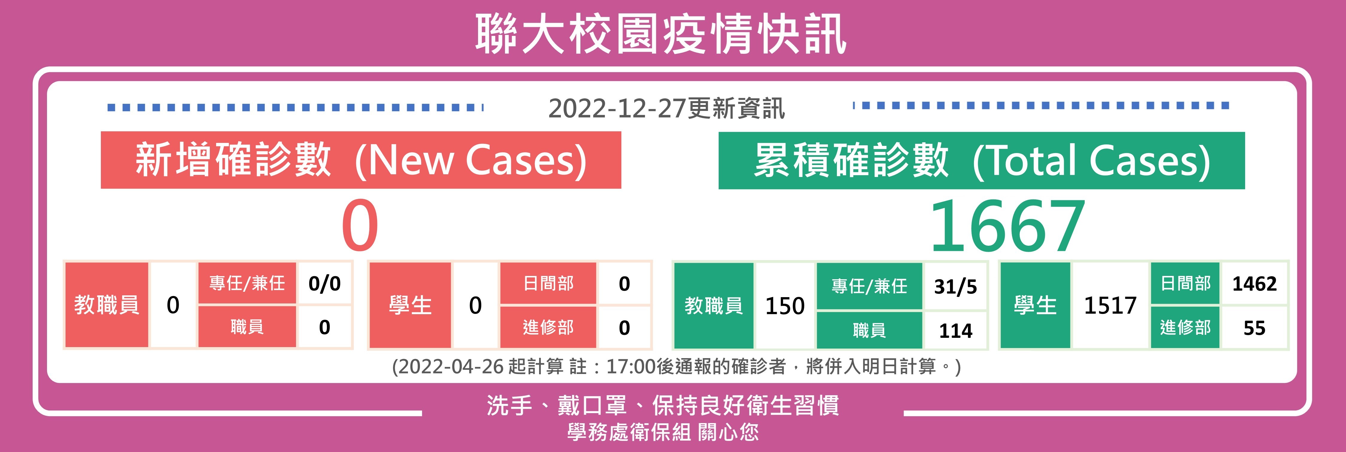 1227疫情快訊