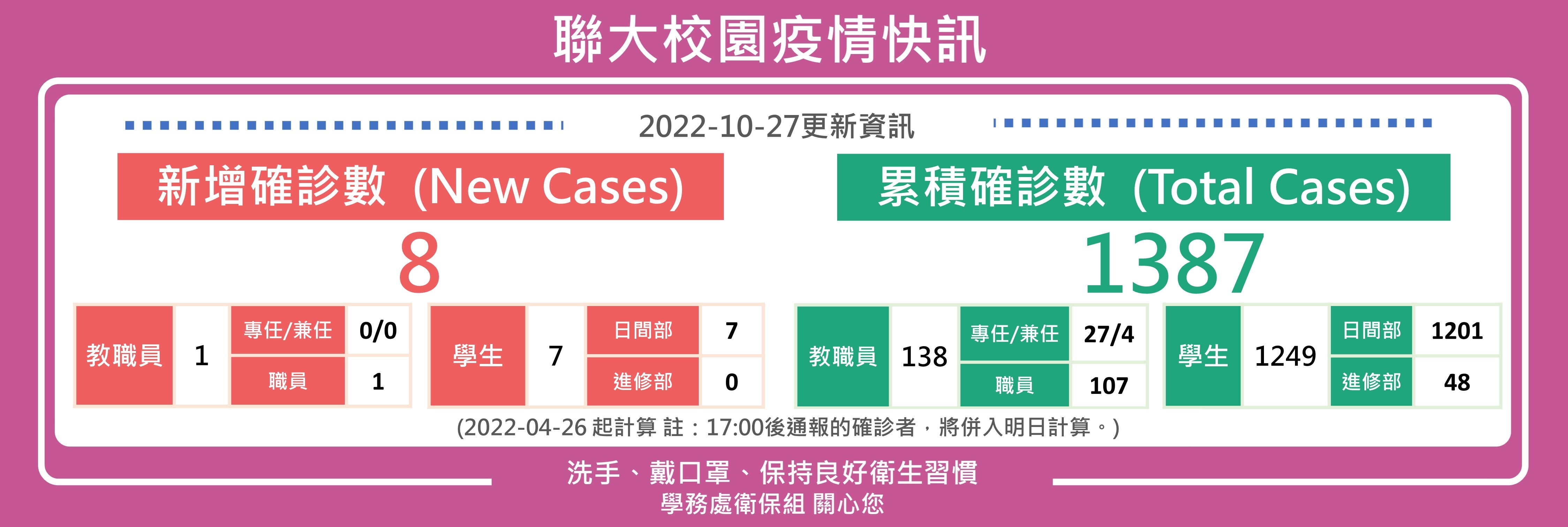 1027疫情快訊
