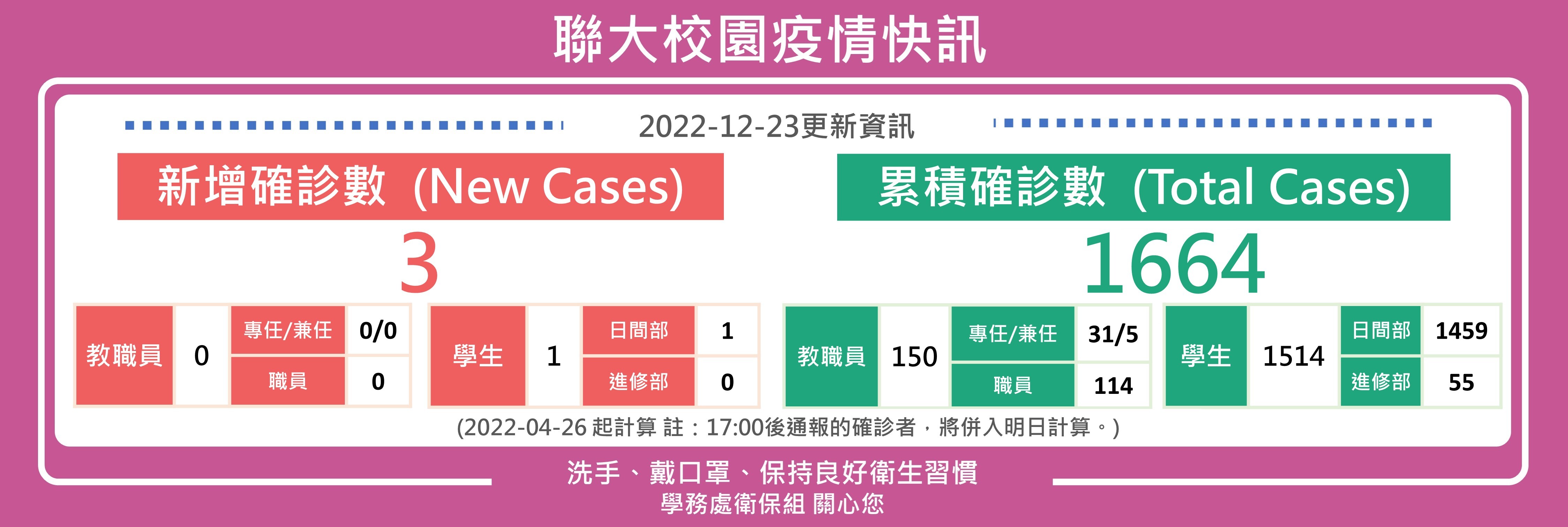 1223疫情快訊