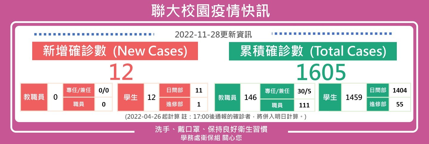 1128疫情快訊