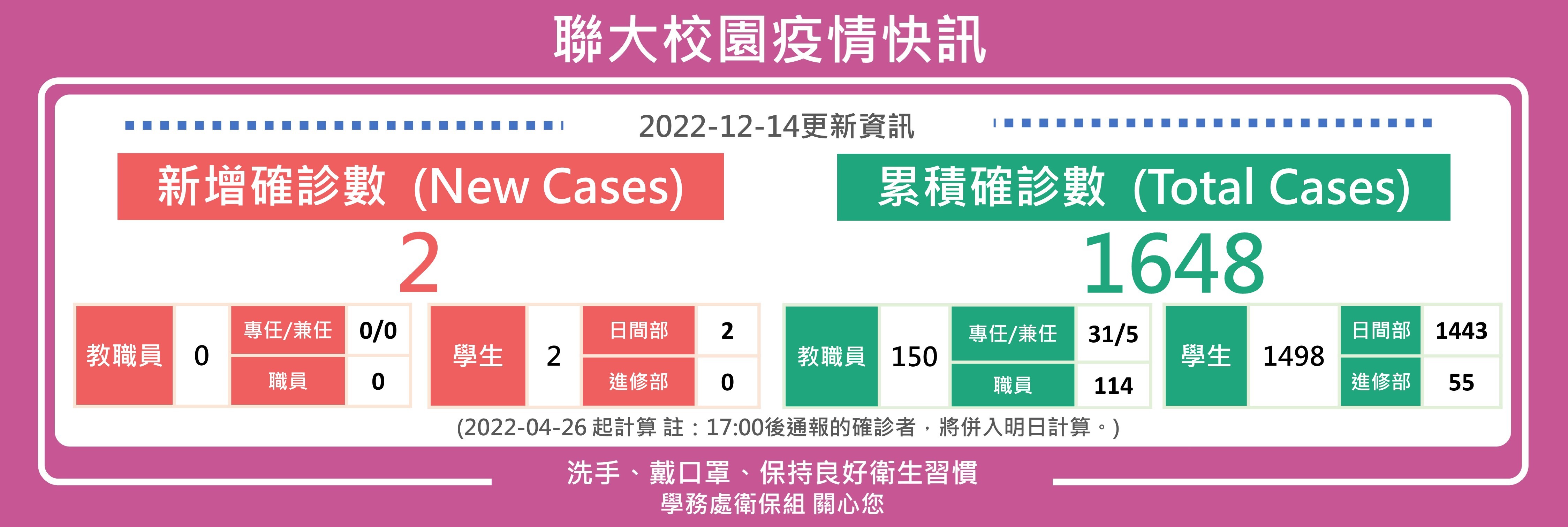 1214疫情快訊