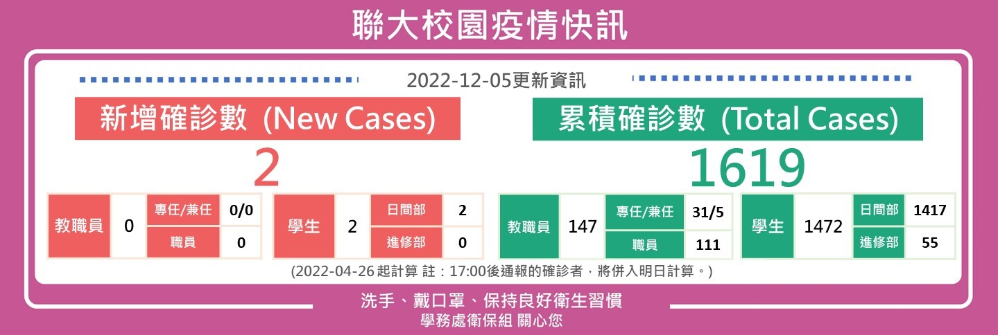 1205疫情快訊