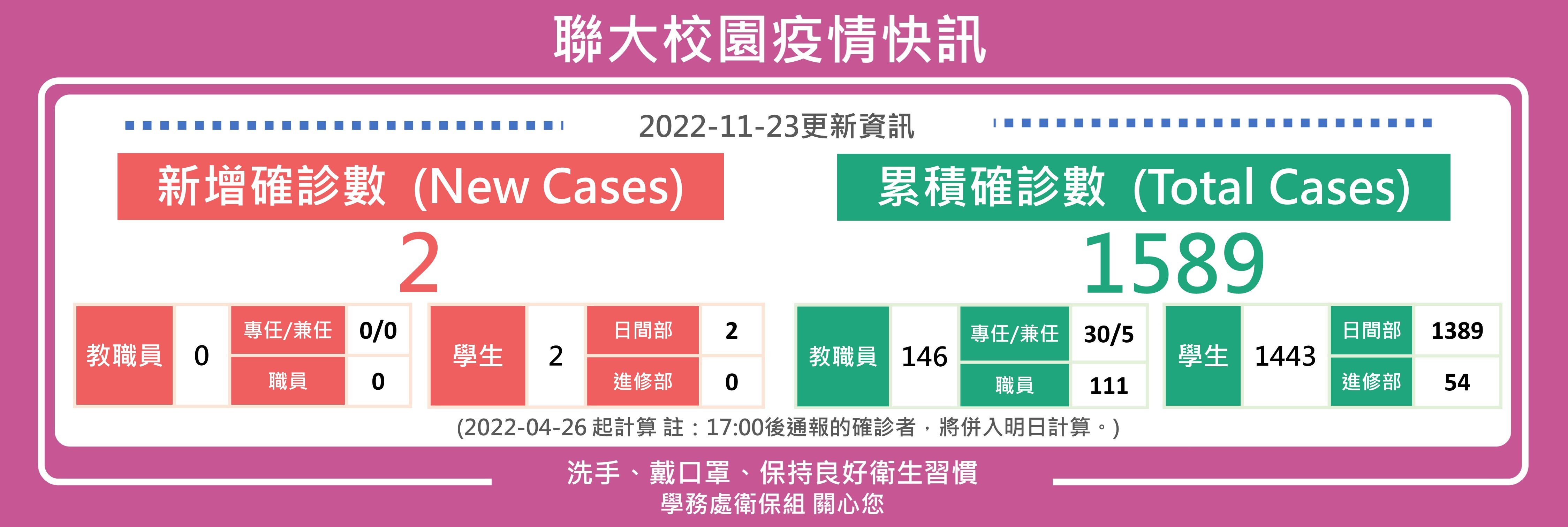 1123疫情快訊